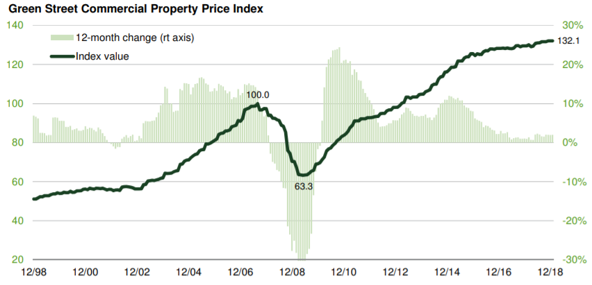 Property Price Index