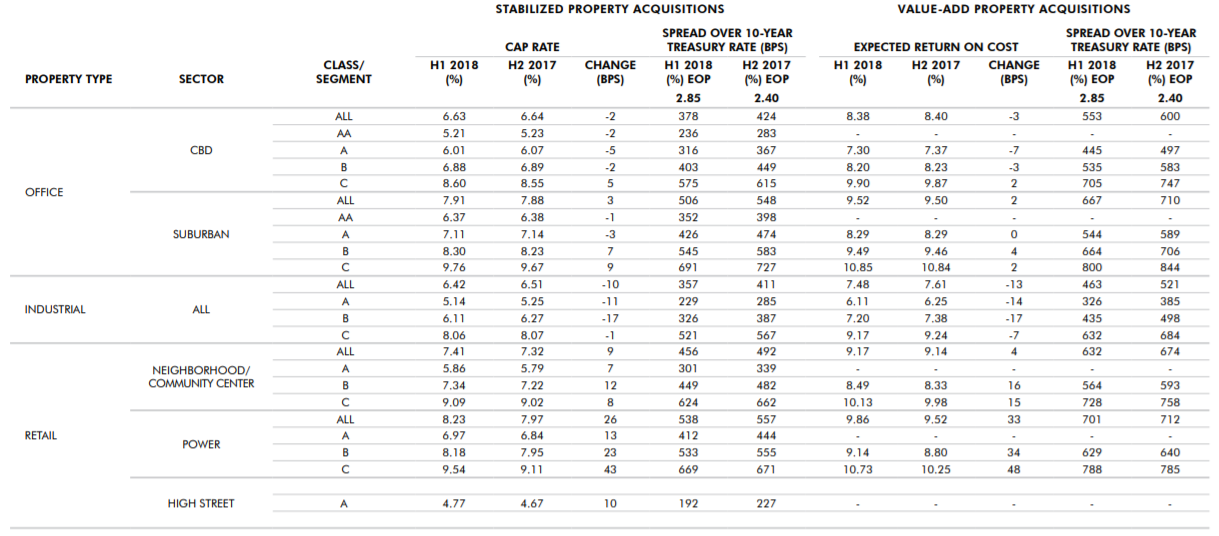 Property Acquisition Table