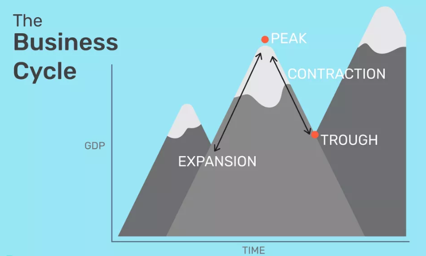 Business Cycle Chart